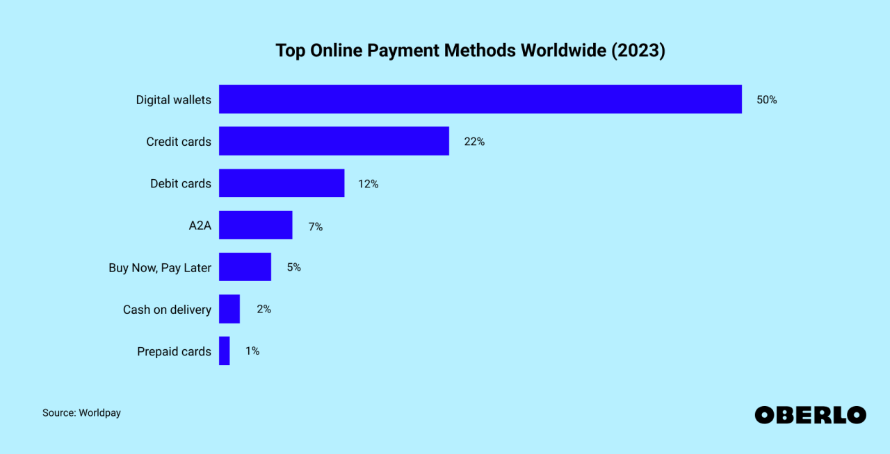 Top Online Payment Methods [April 2024 Update] | Oberlo