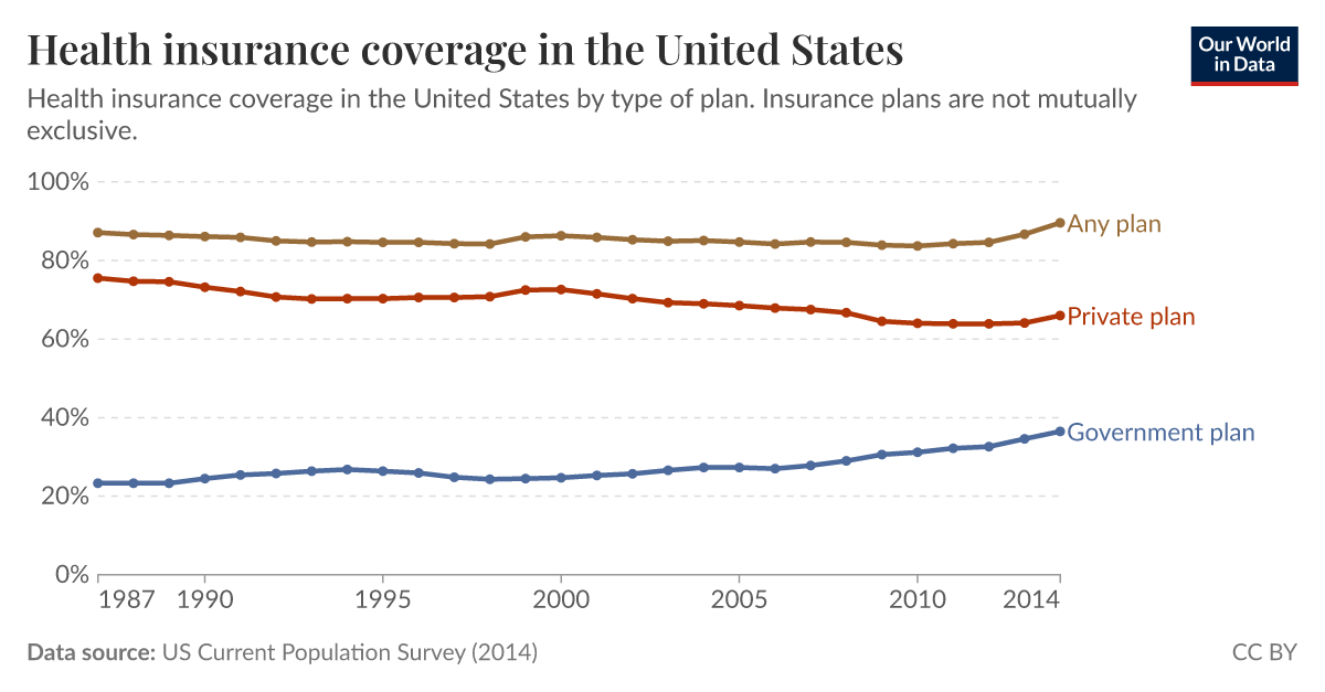 How Does Health Insurance Coverage Work In The US