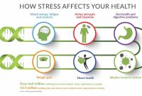 How Stress Affects Your Health | myDNAhealth How Stress Affects Physical Health Over Time
