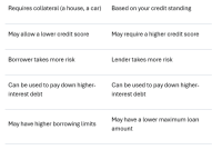 Are Personal Loans Secured or Unsecured? What Are The Differences Between Secured And Unsecured Loans
